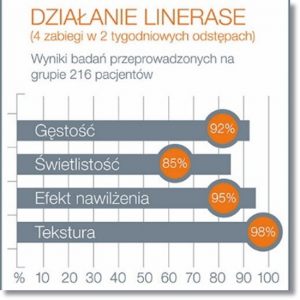 Linerase - regeneracja kolagenem